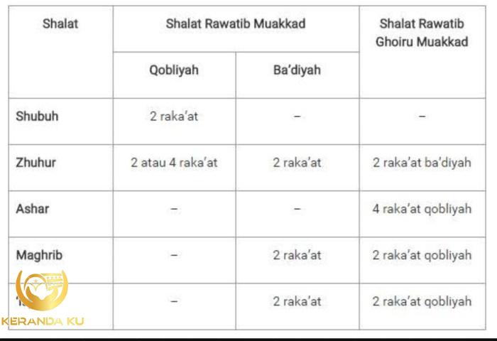 Apa Perbedaan Shalat Sunnah Muakkad Dan Ghoiru Muakkad – Beinyu.com
