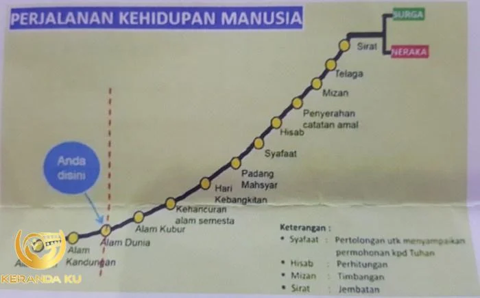 Inilah Perjalanan Panjang Manusia Dari Alam Ruh Hingga Alam Surg – Eroppa