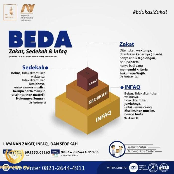 Apa Perbedaan Zakat Infaq Dan Shodaqoh Infak Sedekah Nbkomputer – Eroppa
