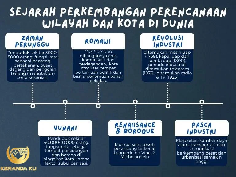 Sejarah peradaban dunia