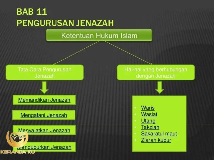 Tata cara pengurusan jenazah Tata cara pengurusan jenazah